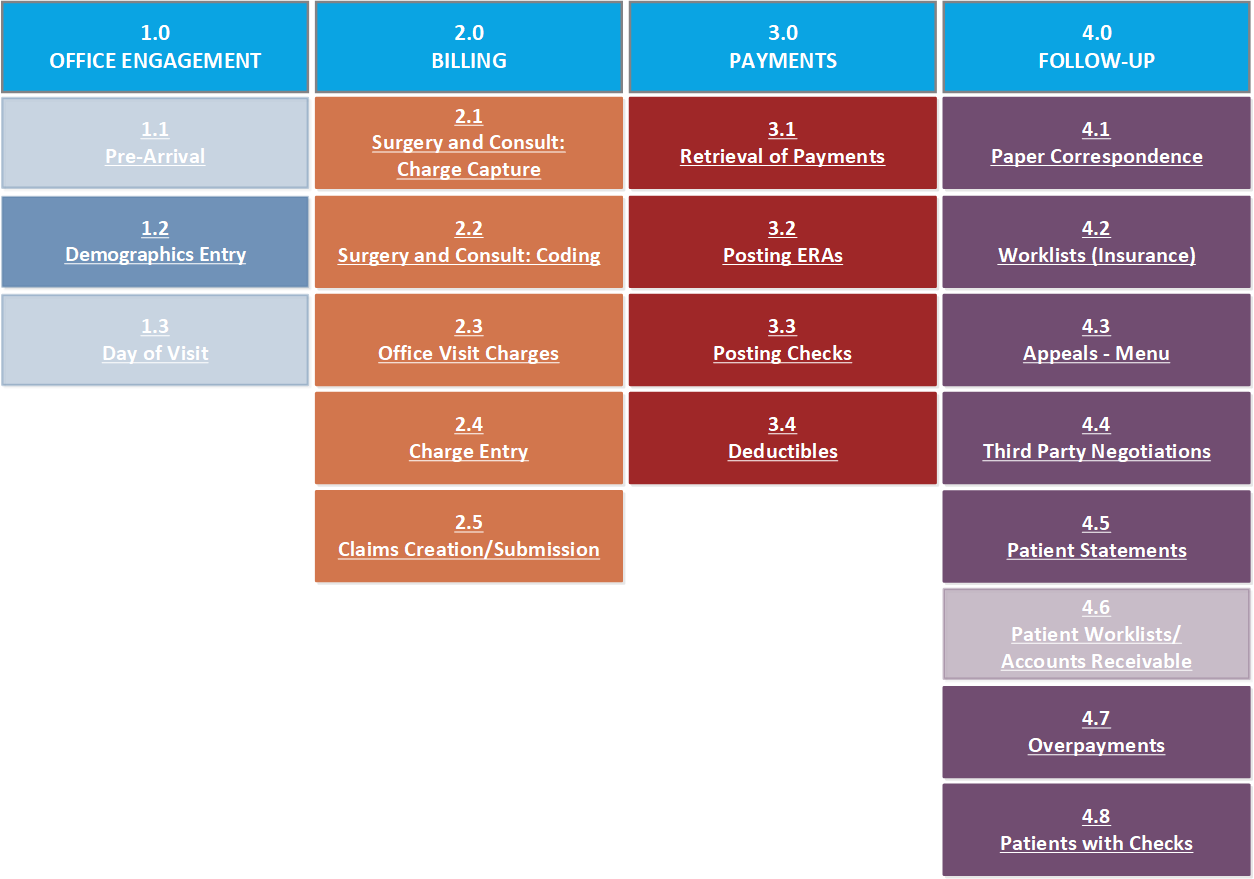 Revenue Cycle Mgmt Menu