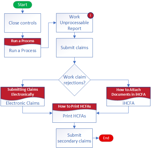 Claims Creation/Submission