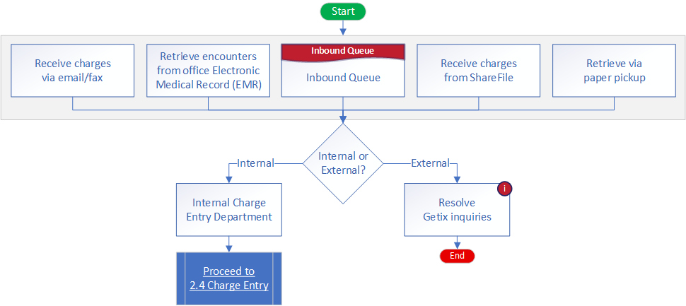 Office Visit Charges