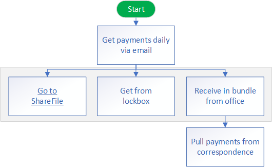 Retrieval of Payments