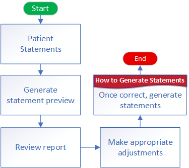 Patient Statements