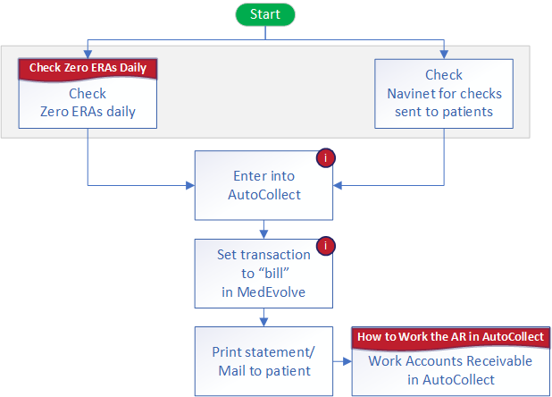 Patients with Checks